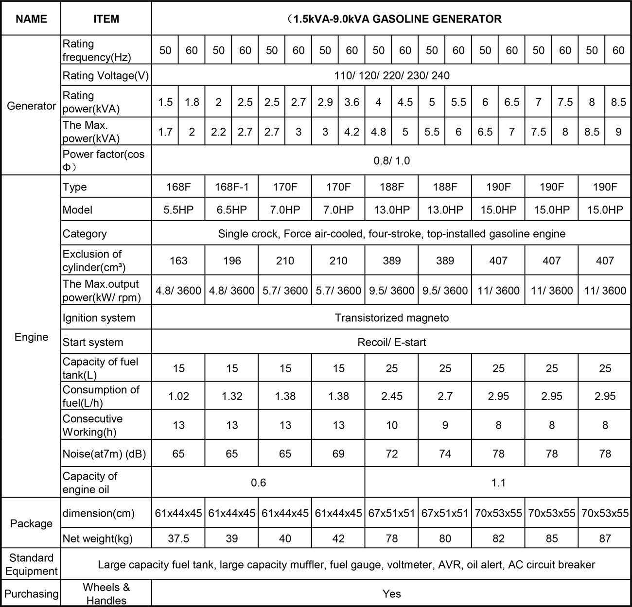 Gasoline Generator Specification