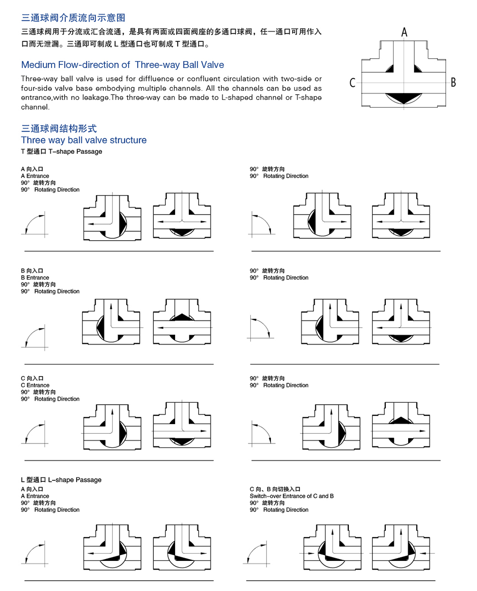 Направление потока санитарных трехходовых шаровых кранов без удержания
