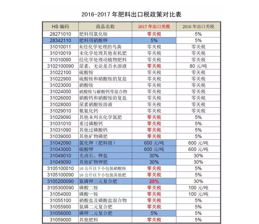 Nueva tarifa de fertilizantes para 2017 en China