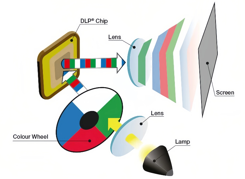 DLP Projector