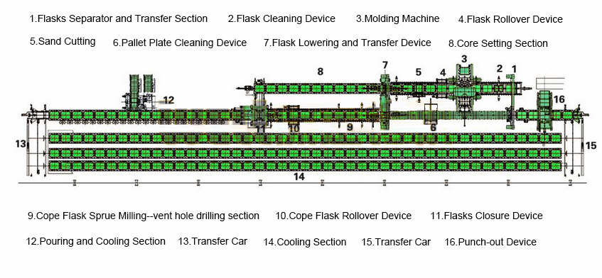 Automatic Moulding Line
