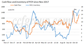Contradiction focus: High cash flow and inventory of PFY Core Spun Denim Yarn 