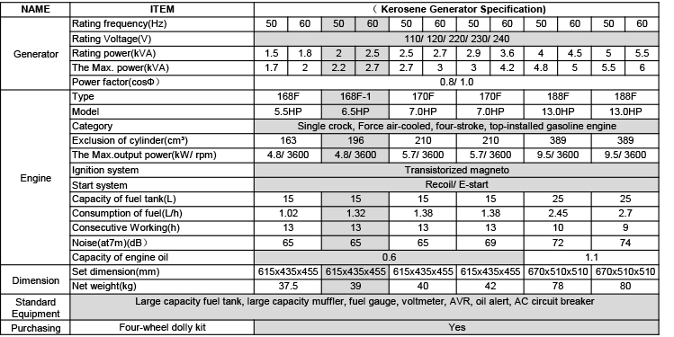 2kVA Kerosene generator P17