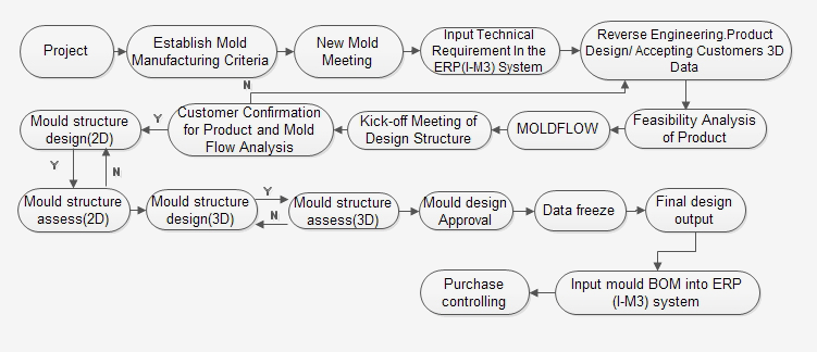 R&D-Projetar