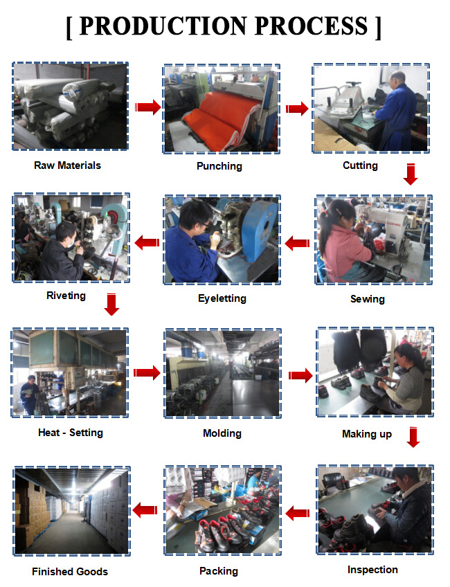 production process