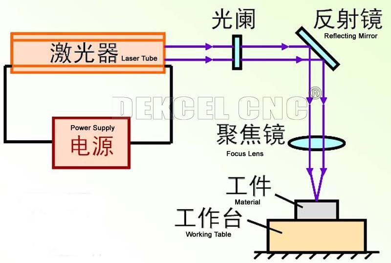 cortadora del laser del CO2 del CNC del dekcel que trabaja principle.jpg