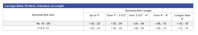 Pernos de carruaje: cuello de aleta: tolerancia en longitud