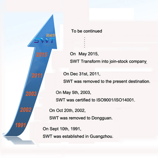 The drvelopment history of SWT