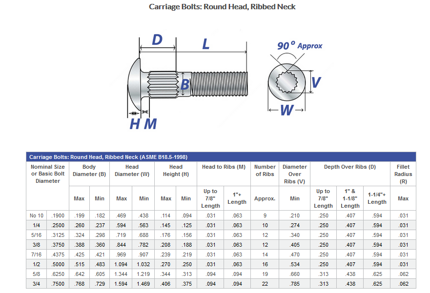 &nbsp;&nbsp;Pernos de carruaje: cabeza redonda, cuello acanalado