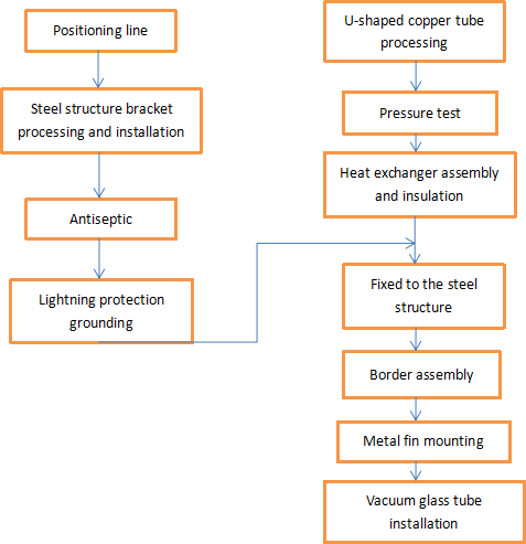 Diagrama de flujo de construcci&oacute;n del colector solar de tubo en U de techo