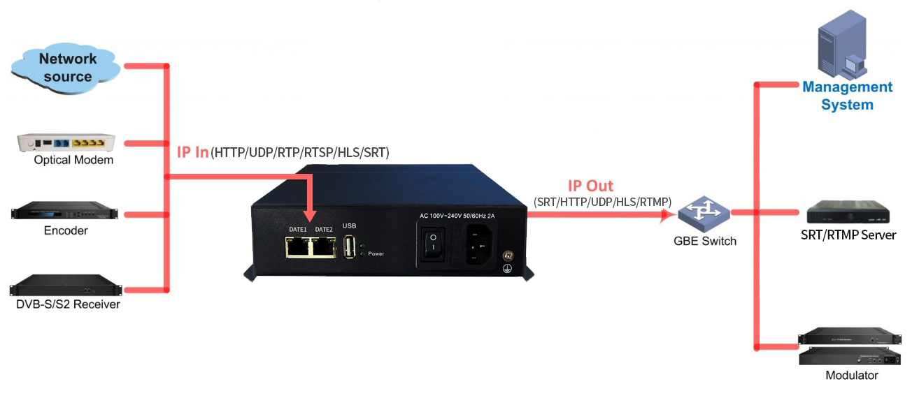 HEP10 IP Gateway 系统图