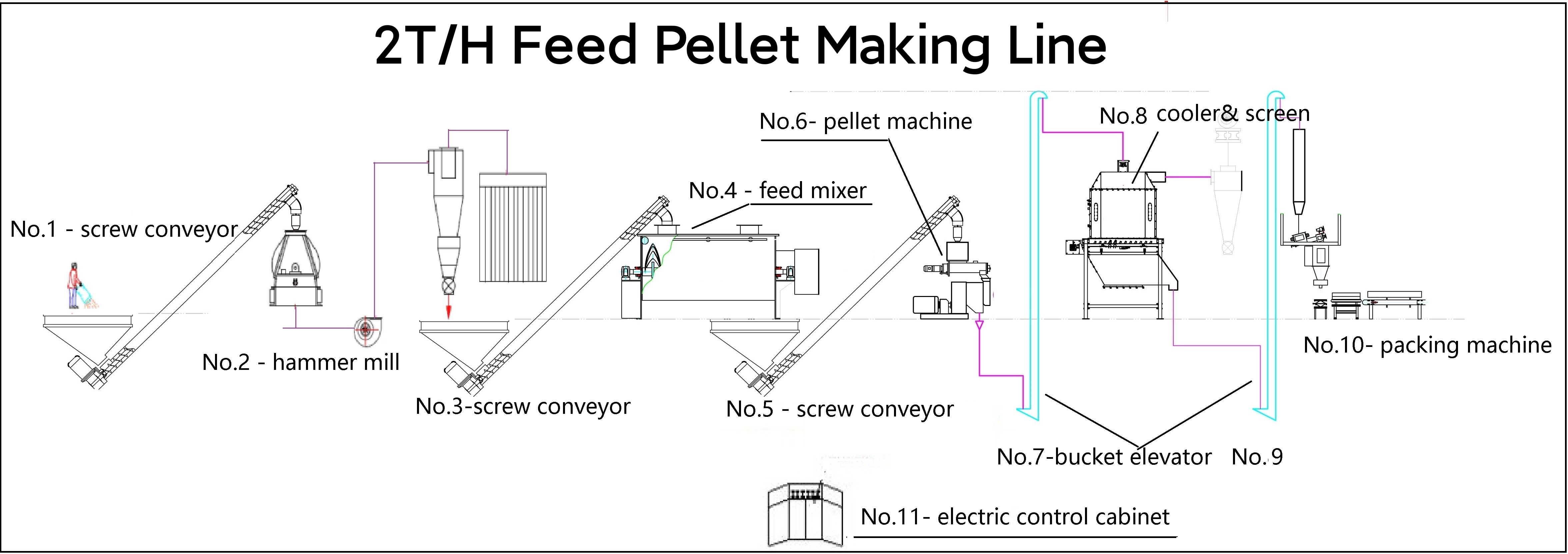 feed pellet making line6