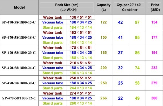 Mini muestra de calentador de agua solar para exhibici&oacute;n / para exposici&oacute;n y feria (SPC470-58 / 1800-24)