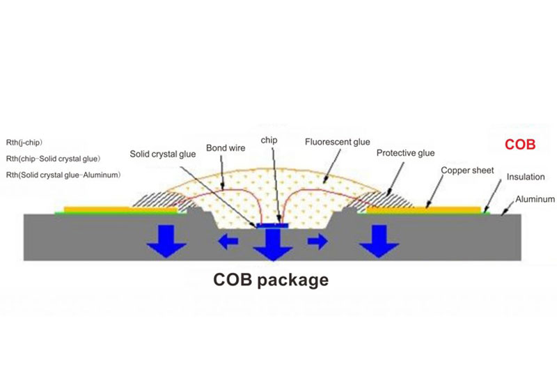 تقنية COB LED