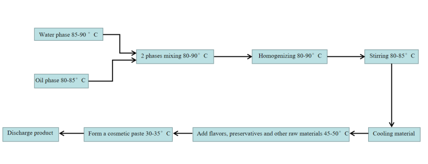 diagrama de flujo de l&iacute;nea de crema cosm&eacute;tica