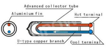Tubo evacuado de baja presión integrado Tubo en U Colector solar