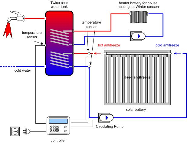 Tubo de vacío de acero inoxidable Tubo de calor Calentador de agua solar