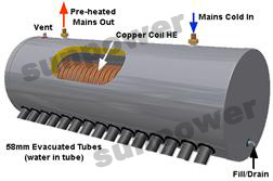 Calentador de agua solar de bobina de cobre