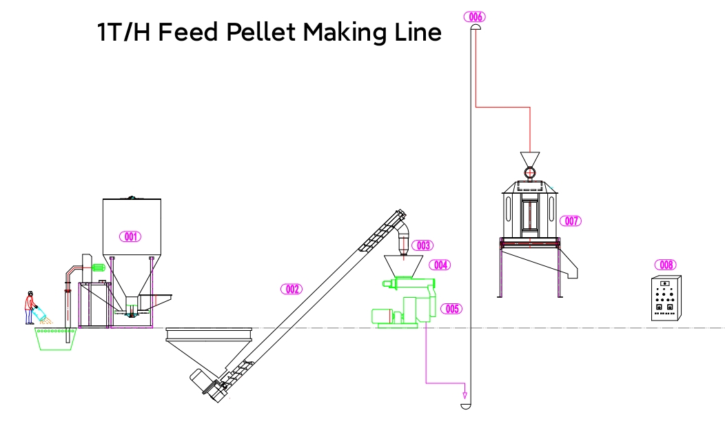 feed pellet making line5