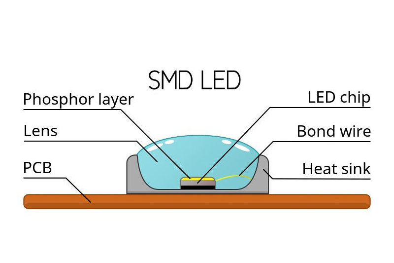 Technologie LED SMD