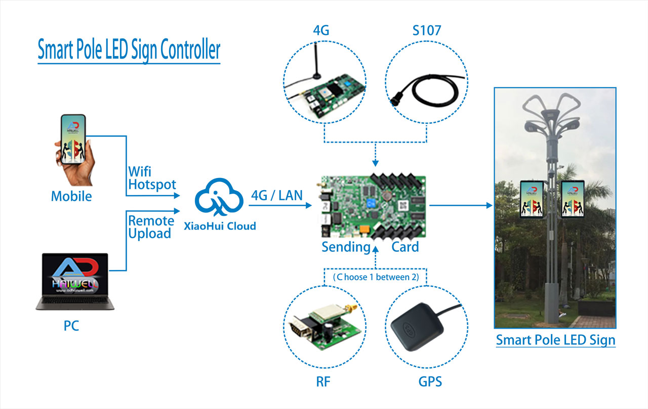 Adhaiwell-Smart-Street-Pole-LED-Screen-Sign-Controller-System