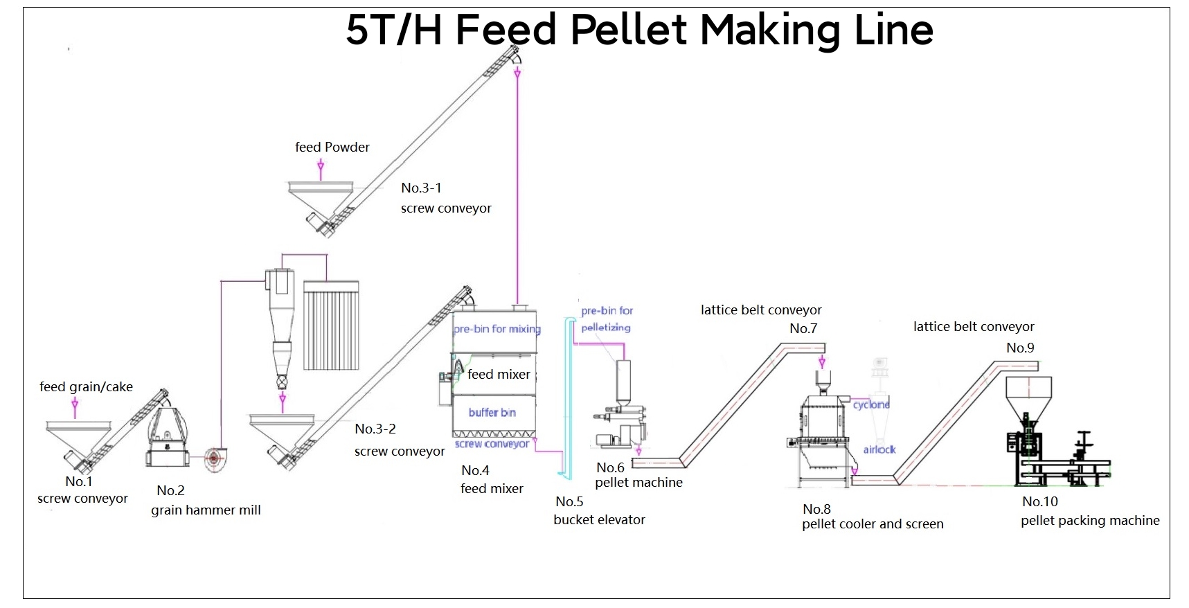 feed pellet making line7