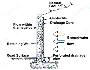 Drainage function