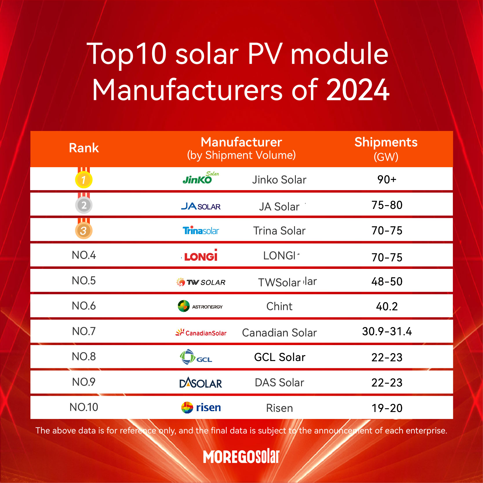 PV -Module Hersteller Sendungsrang im Jahr 2024