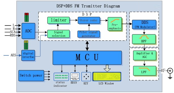 Compact FM Radio Stereo DSP and Dds Transmitter