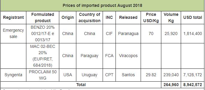 Brazil imported 265 tons Emamectin benzoate in August