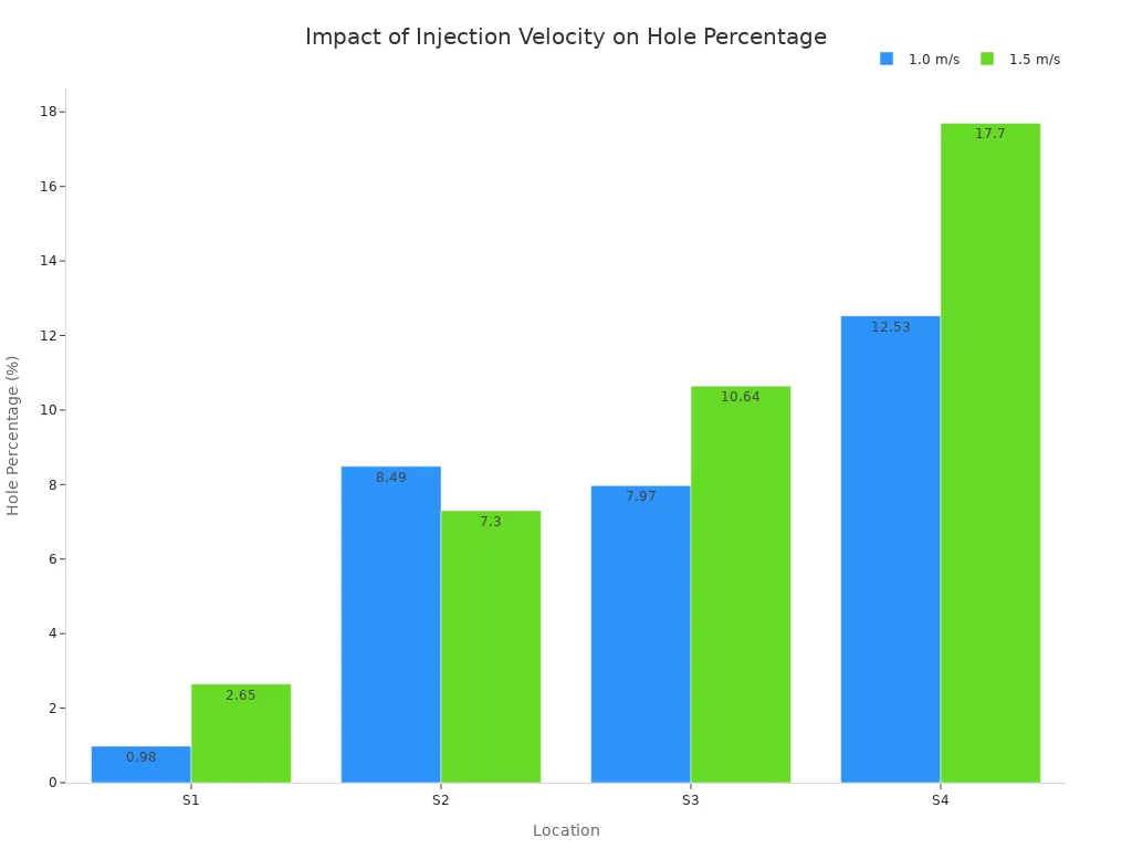 Gr&aacute;fico de barras agrupadas que muestra el porcentaje de orificios por ubicaci&oacute;n para velocidades de inyecci&oacute;n de 1,0 y 1,5 m/s