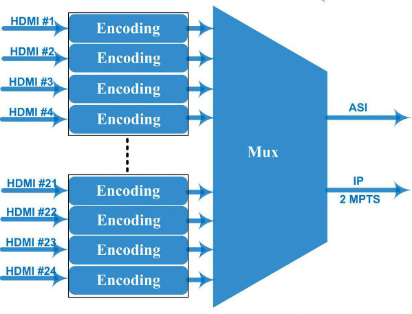 24 in 1 HDMI with IP Input and Asi Output MPEG-4/H. 264 Encoding Encoder