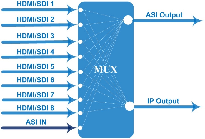 8-in-1 MPEG-4 Avc/H. 264 HDMI with Asi Input and Mpts Output Encoder