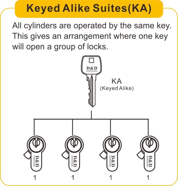 Keyed Alike Suites (KA)