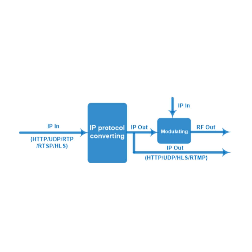 IP MUX Scrambling QAM Modulator IPTV Gateway HTTP HLS RTSP RTMP Protocol Converter