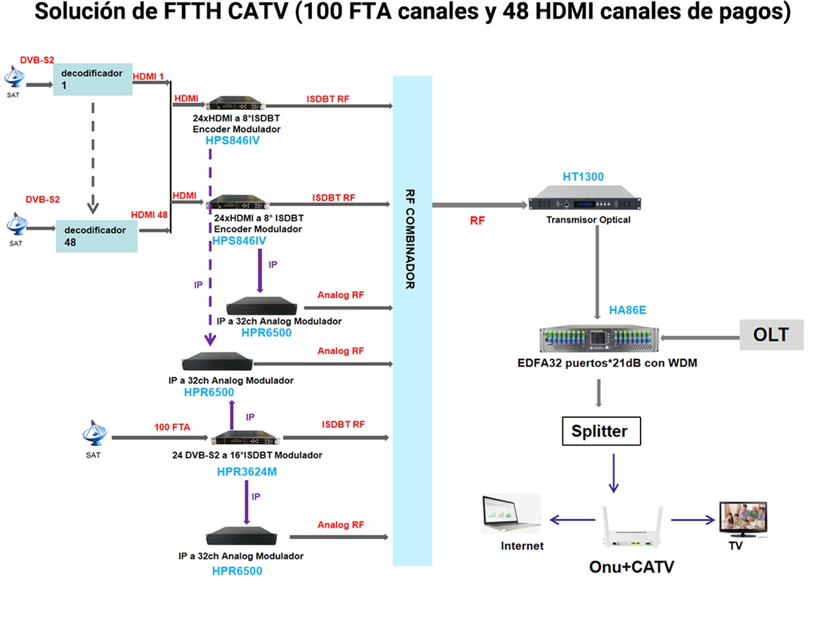 What Is a CATV Modulator? 