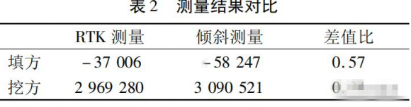 การเปรียบเทียบโดยการคำนวณข้อมูลการสำรวจ RTK และข้อมูลการสำรวจเอียง