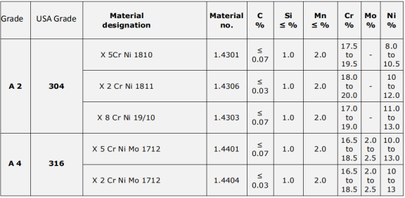 Composici&oacute;n qu&iacute;mica de acero inoxidable m&eacute;trico DIN 603 cabeza de seta cuello cuadrado pernos de carro