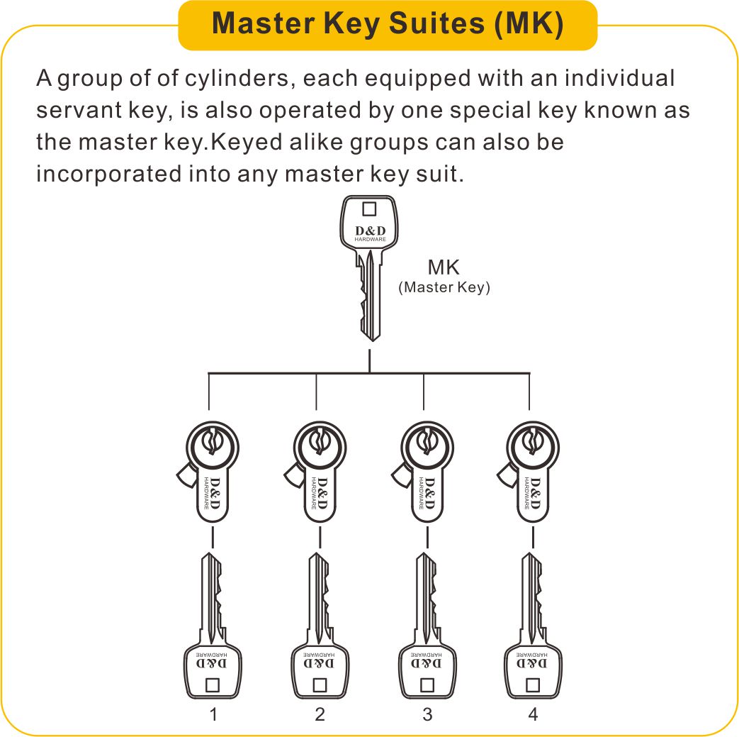 Mestrado Key Suites (MK)