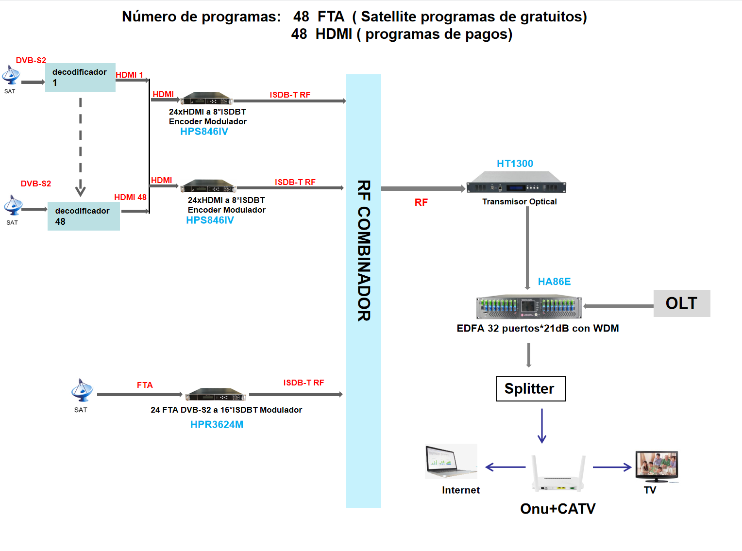 FTTH CATV solutición