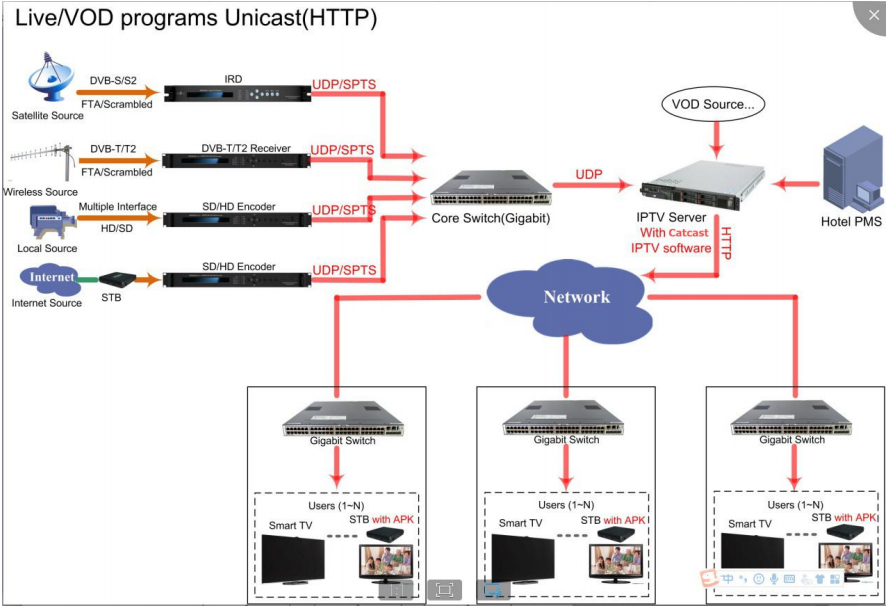 Catcast 8.0 IPTV System Software