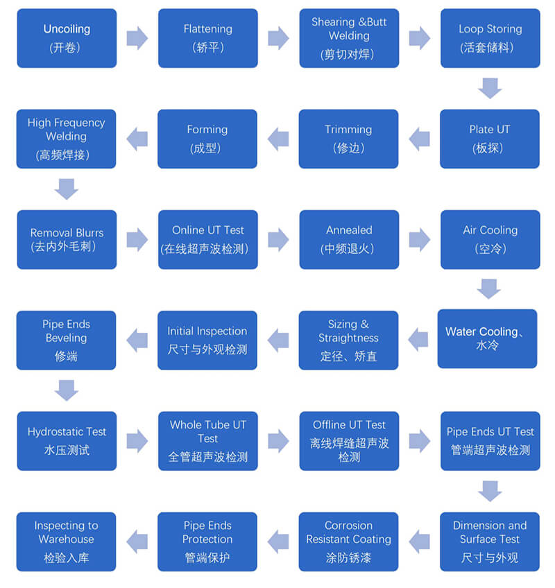 脚手架钢焊接管流图