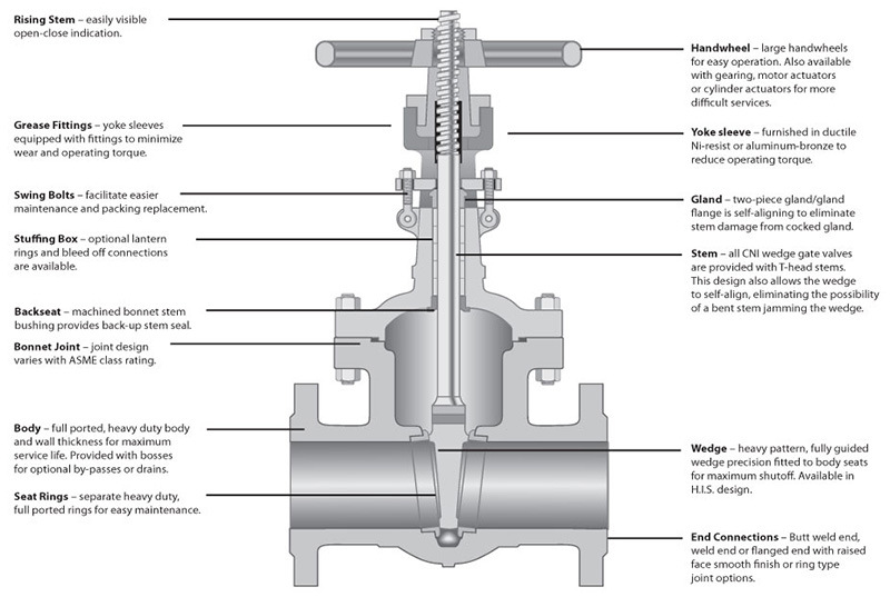 EPDM Rubber Coated Wedge Rising Stem Resilient Seat Gate Valve (Z41X)