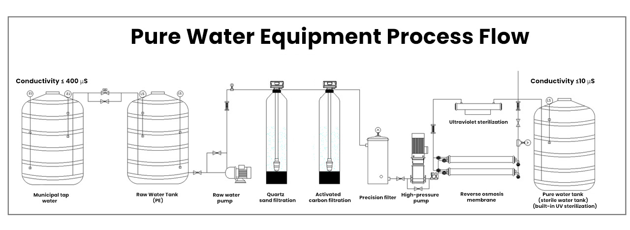 flujo de proceso del equipo de agua pura