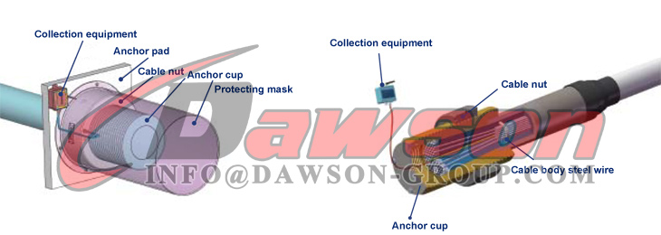 Principio de funcionamiento del cable inteligente - Dawson Group Ltd. - Fabricante, proveedor y f&aacute;brica de China