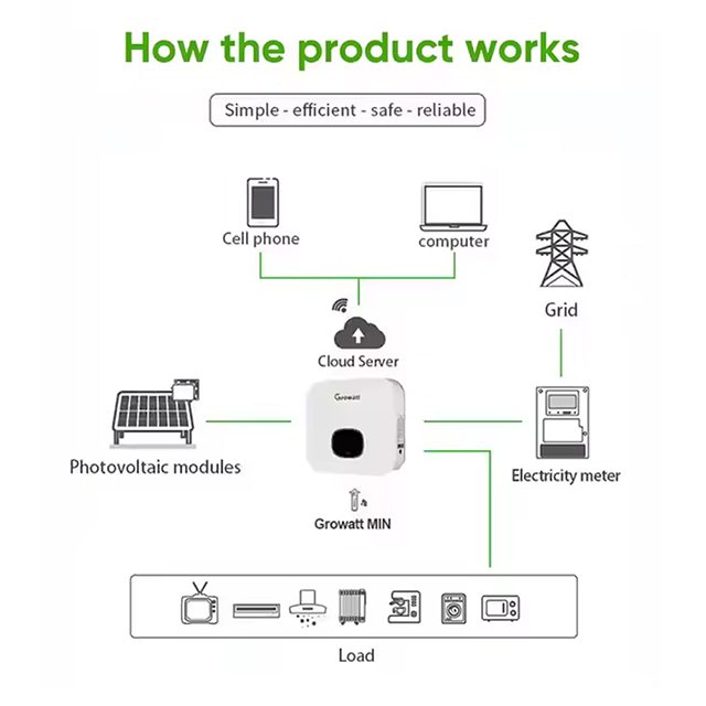 Высокопроизводительное сетевое солнечное решение мощностью 50–100 кВт для промышленных и коммерческих предприятий3