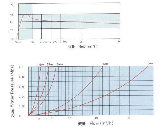 Compteur d'eau en plastique humide &agrave; jet multiple