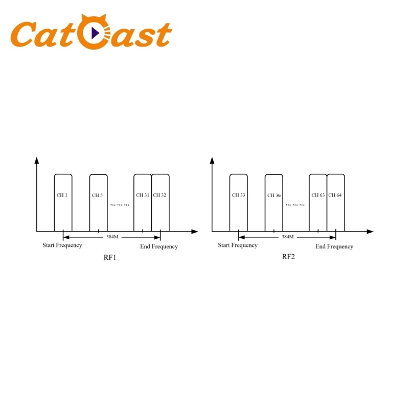 10G IP QAM Modulator 112 DVB-C QAM Channels Output with Multiplexer Scramble