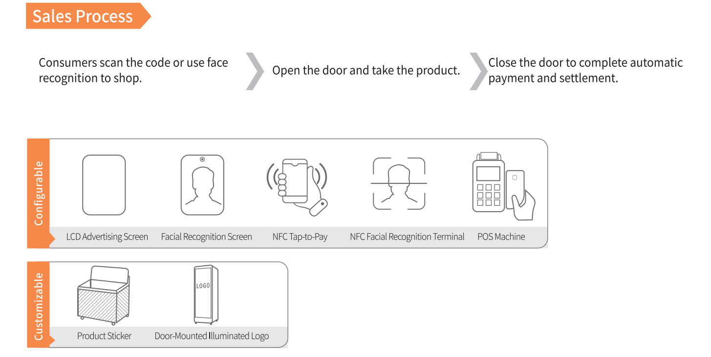 Flujo del proceso de venta de refrigeradores expendedores inteligentes con opciones de pago configurables y funciones personalizables