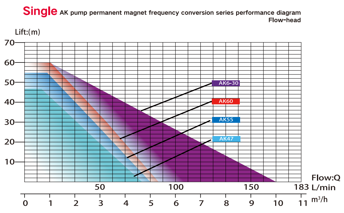 Diagramme de performances de la s&eacute;rie de conversion de fr&eacute;quence &agrave; aimant permanent de pompe AK unique (t&ecirc;te d'&eacute;coulement)